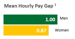 HR - Hourly Pay chart 1