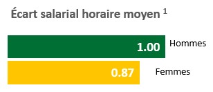 HR Hourly Pay chart 1- French