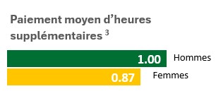 HR overtime pay French