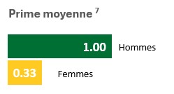 Mean Bonus Pay French