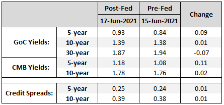 Bond Yields as of June 18, 2021