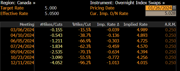 A listing of predicted rate hikes and cuts throughout 2024.