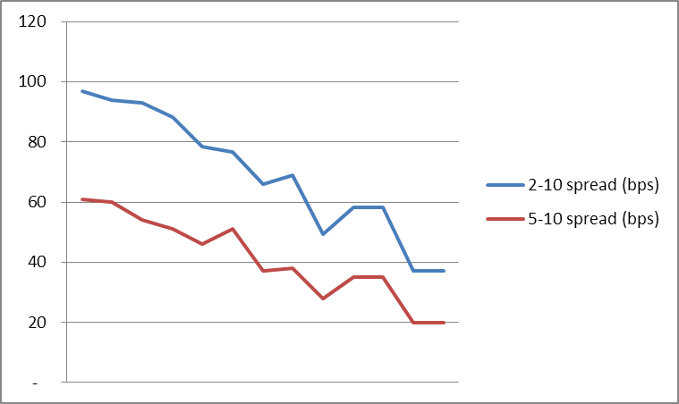 Graph 3